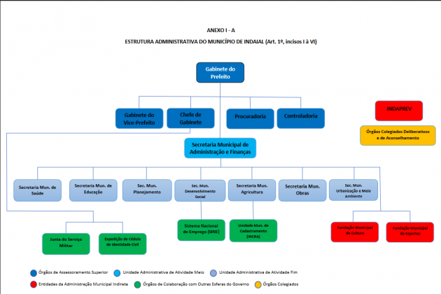 Estrutura Organizacional